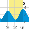 Nassauville tide chart for Saturday, October 2, 2021