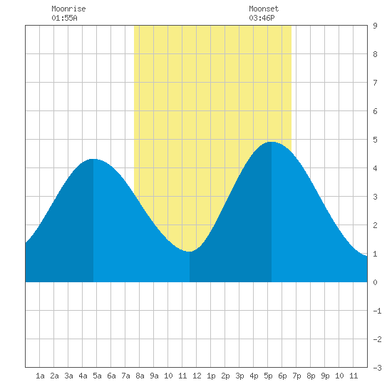 Nassauville tide chart for Saturday, October 30, 2021