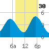 Nassauville tide chart for Saturday, October 30, 2021