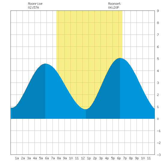 Nassauville tide chart for Sunday, October 31, 2021