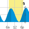 Nassauville tide chart for Tuesday, October 5, 2021