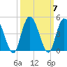 Nassauville tide chart for Thursday, October 7, 2021
