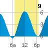 Nassauville tide chart for Saturday, October 9, 2021