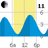 Nassauville tide chart for Thursday, November 11, 2021