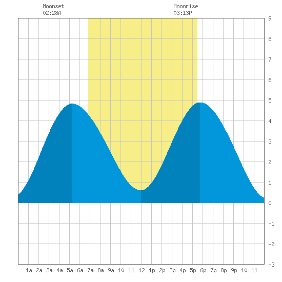 Nassauville tide chart for Sunday, November 14, 2021
