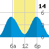 Nassauville tide chart for Sunday, November 14, 2021