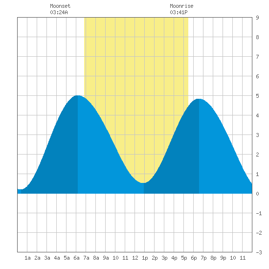 Nassauville tide chart for Monday, November 15, 2021