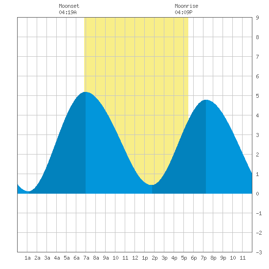 Nassauville tide chart for Tuesday, November 16, 2021