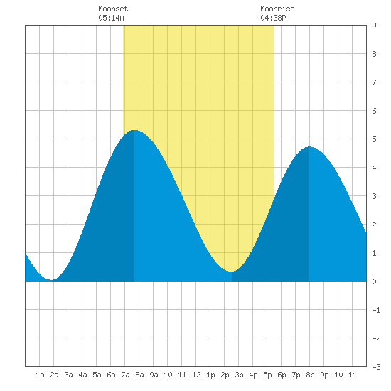 Nassauville tide chart for Wednesday, November 17, 2021