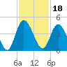 Nassauville tide chart for Thursday, November 18, 2021