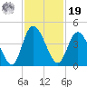 Nassauville tide chart for Friday, November 19, 2021