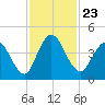 Nassauville tide chart for Tuesday, November 23, 2021