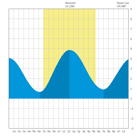 Nassauville tide chart for Wednesday, November 24, 2021