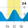 Nassauville tide chart for Wednesday, November 24, 2021