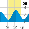 Nassauville tide chart for Thursday, November 25, 2021