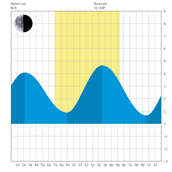Nassauville tide chart for Saturday, November 27, 2021