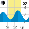 Nassauville tide chart for Saturday, November 27, 2021