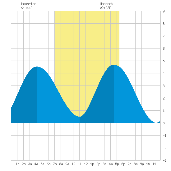 Nassauville tide chart for Monday, November 29, 2021