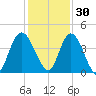 Nassauville tide chart for Tuesday, November 30, 2021