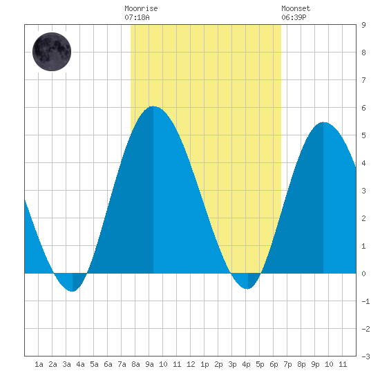 Nassauville tide chart for Thursday, November 4, 2021
