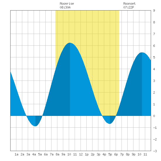 Nassauville tide chart for Friday, November 5, 2021