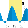 Nassauville tide chart for Friday, November 5, 2021