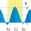 Nassauville tide chart for Sunday, November 7, 2021