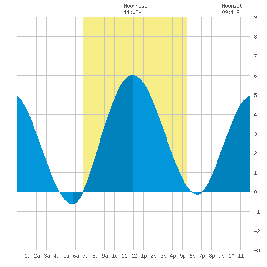 Nassauville tide chart for Monday, November 8, 2021
