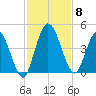 Nassauville tide chart for Monday, November 8, 2021