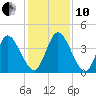 Nassauville tide chart for Friday, December 10, 2021
