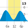 Nassauville tide chart for Monday, December 13, 2021