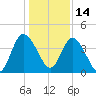 Nassauville tide chart for Tuesday, December 14, 2021