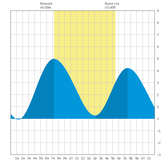 Nassauville tide chart for Thursday, December 16, 2021
