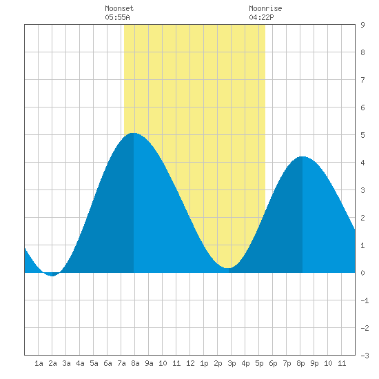 Nassauville tide chart for Friday, December 17, 2021