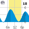 Nassauville tide chart for Saturday, December 18, 2021