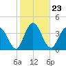 Nassauville tide chart for Thursday, December 23, 2021