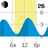 Nassauville tide chart for Sunday, December 26, 2021