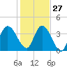 Nassauville tide chart for Monday, December 27, 2021