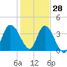 Nassauville tide chart for Tuesday, December 28, 2021