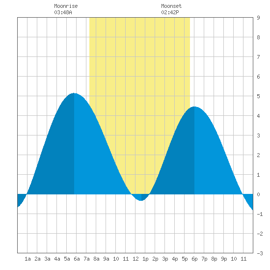 Nassauville tide chart for Thursday, December 30, 2021
