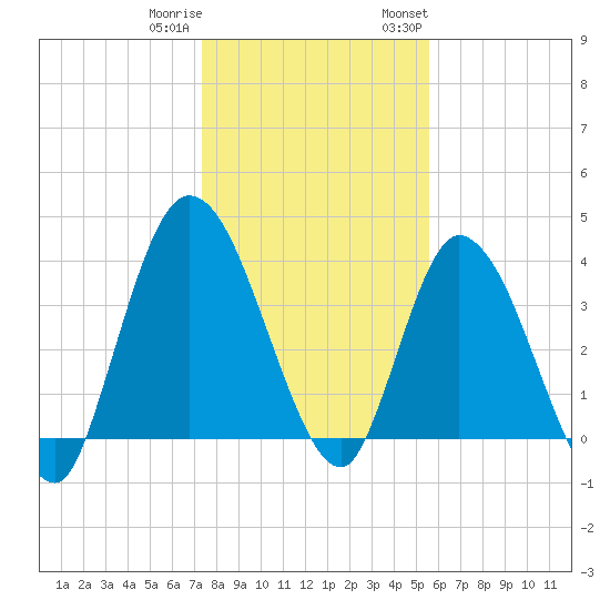 Nassauville tide chart for Friday, December 31, 2021