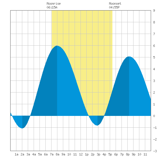 Nassauville tide chart for Friday, December 3, 2021