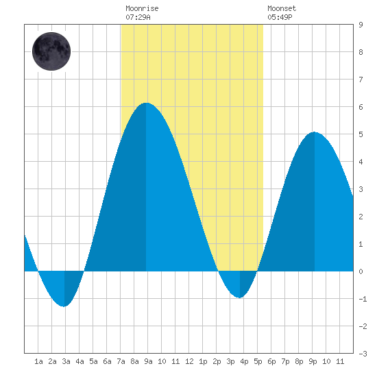 Nassauville tide chart for Saturday, December 4, 2021