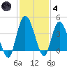 Nassauville tide chart for Saturday, December 4, 2021