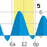 Nassauville tide chart for Sunday, December 5, 2021