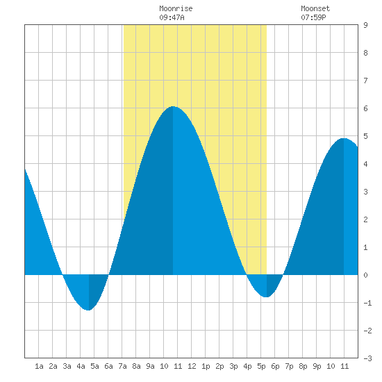 Nassauville tide chart for Monday, December 6, 2021