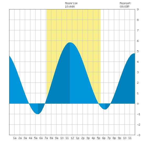 Nassauville tide chart for Tuesday, December 7, 2021