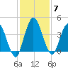 Nassauville tide chart for Tuesday, December 7, 2021