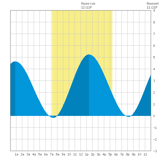 Nassauville tide chart for Thursday, December 9, 2021