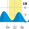 Nassauville tide chart for Monday, January 10, 2022